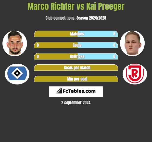 Marco Richter vs Kai Proeger h2h player stats