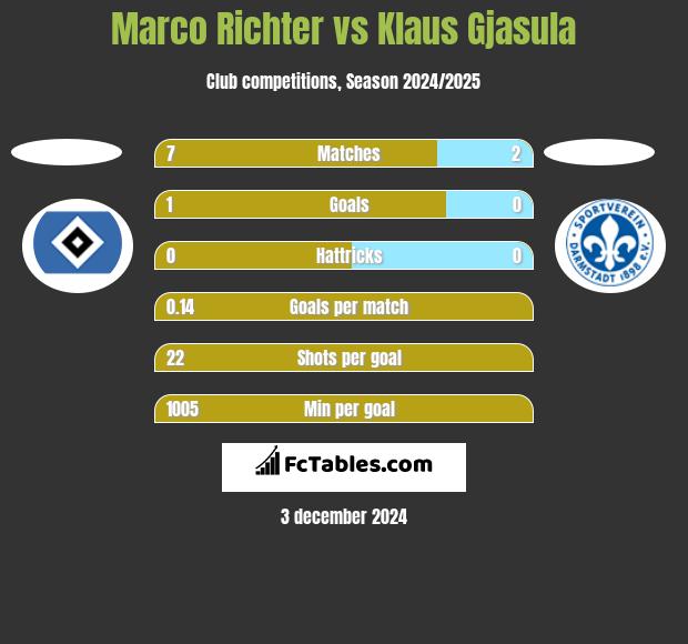 Marco Richter vs Klaus Gjasula h2h player stats