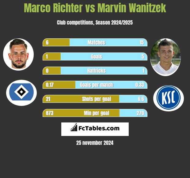 Marco Richter vs Marvin Wanitzek h2h player stats