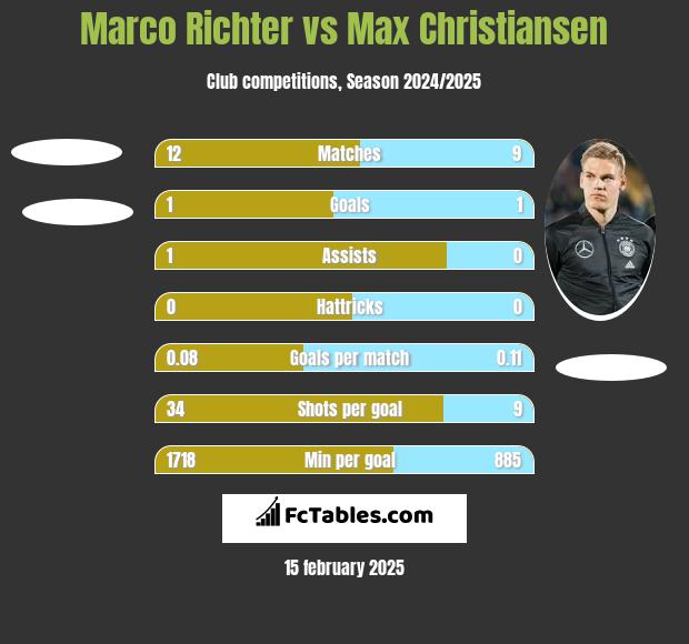 Marco Richter vs Max Christiansen h2h player stats