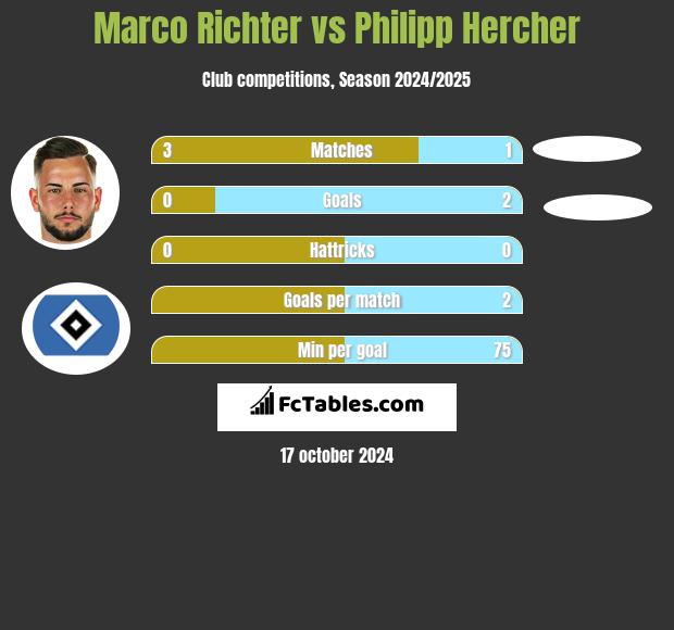 Marco Richter vs Philipp Hercher h2h player stats