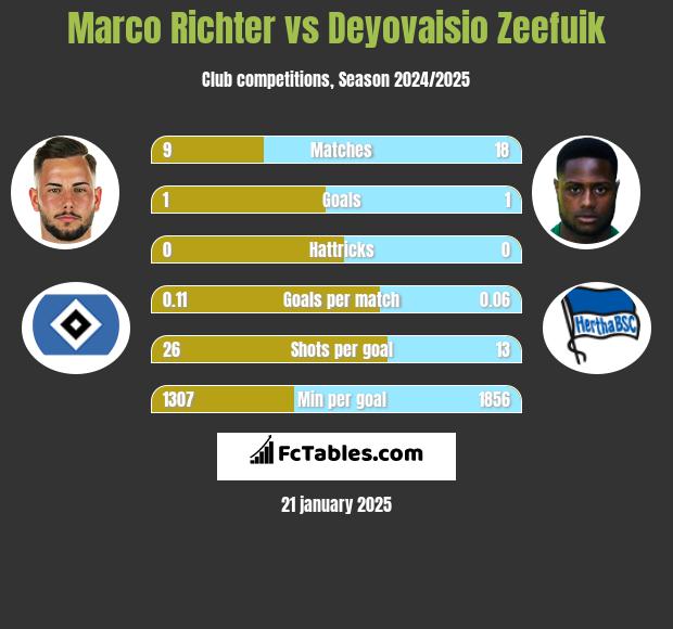 Marco Richter vs Deyovaisio Zeefuik h2h player stats