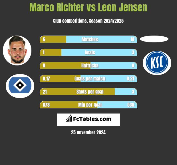 Marco Richter vs Leon Jensen h2h player stats