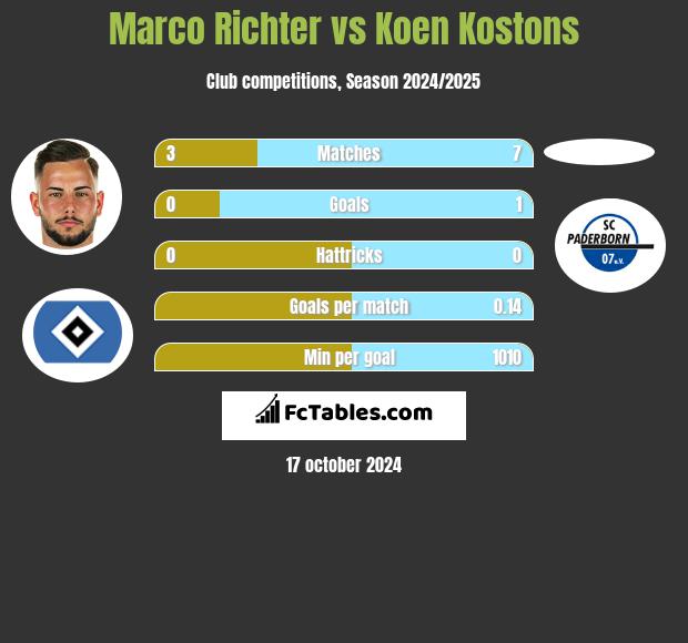 Marco Richter vs Koen Kostons h2h player stats