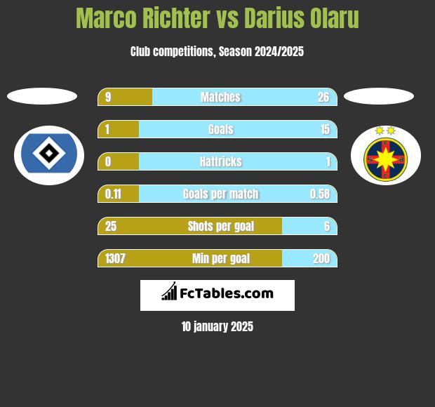 Marco Richter vs Darius Olaru h2h player stats