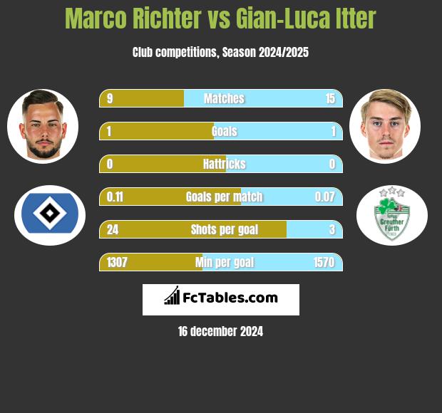 Marco Richter vs Gian-Luca Itter h2h player stats