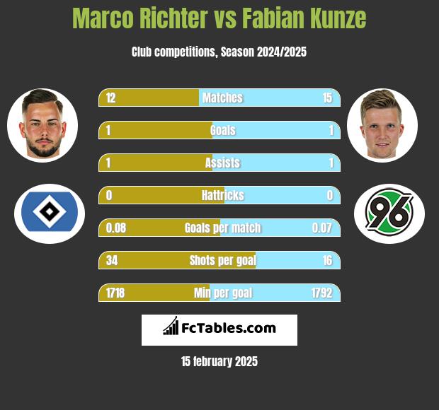 Marco Richter vs Fabian Kunze h2h player stats