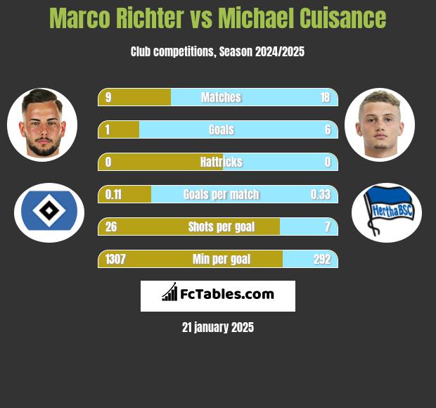 Marco Richter vs Michael Cuisance h2h player stats