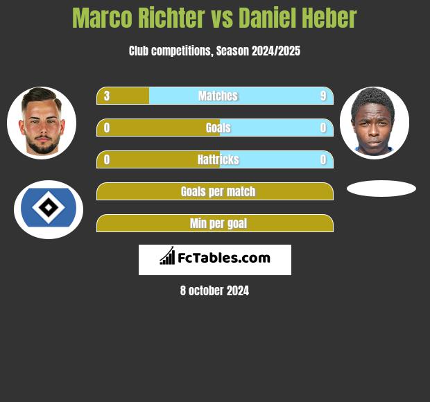 Marco Richter vs Daniel Heber h2h player stats