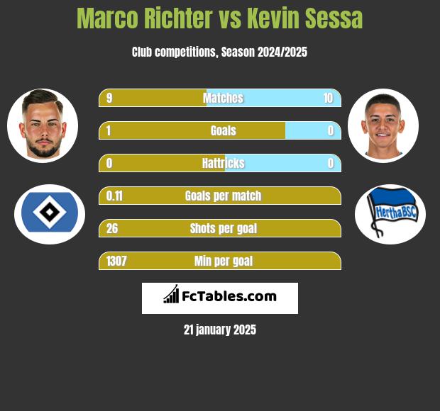 Marco Richter vs Kevin Sessa h2h player stats