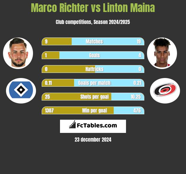 Marco Richter vs Linton Maina h2h player stats