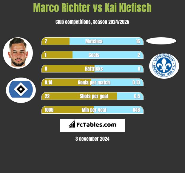 Marco Richter vs Kai Klefisch h2h player stats