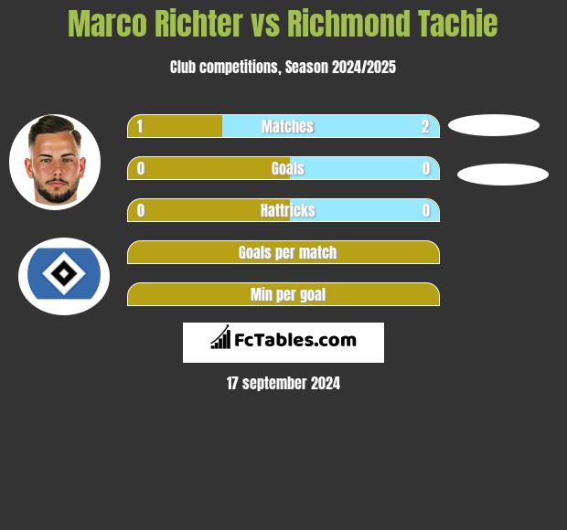 Marco Richter vs Richmond Tachie h2h player stats