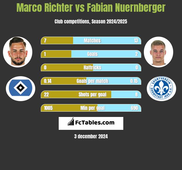 Marco Richter vs Fabian Nuernberger h2h player stats