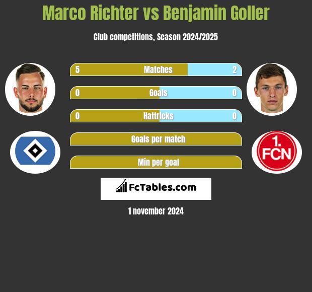 Marco Richter vs Benjamin Goller h2h player stats