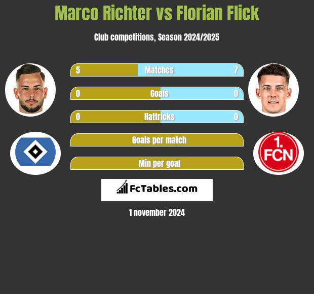 Marco Richter vs Florian Flick h2h player stats