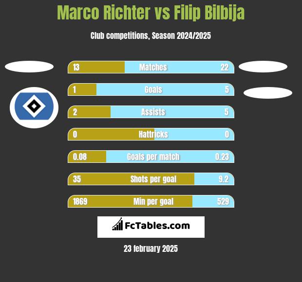 Marco Richter vs Filip Bilbija h2h player stats