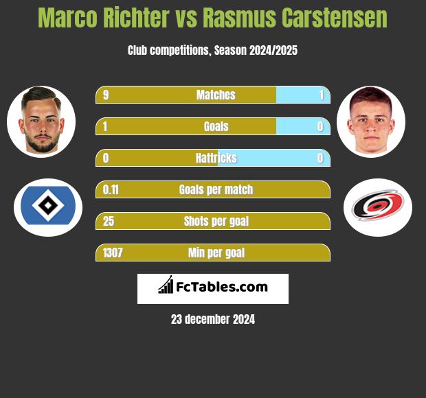 Marco Richter vs Rasmus Carstensen h2h player stats