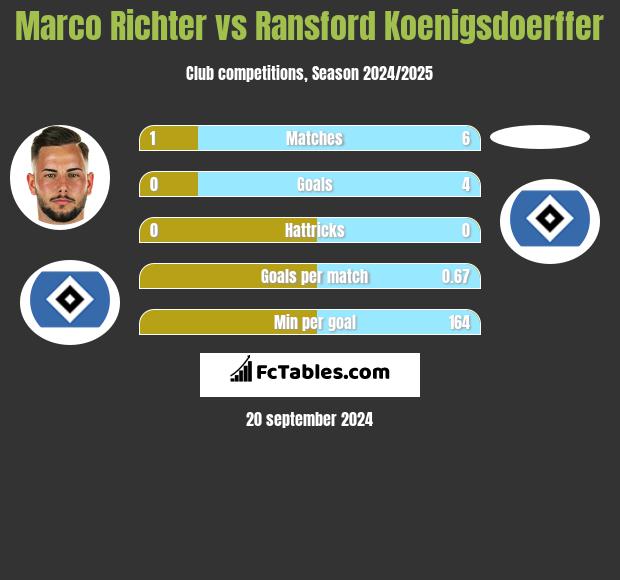 Marco Richter vs Ransford Koenigsdoerffer h2h player stats