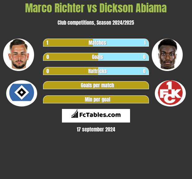 Marco Richter vs Dickson Abiama h2h player stats