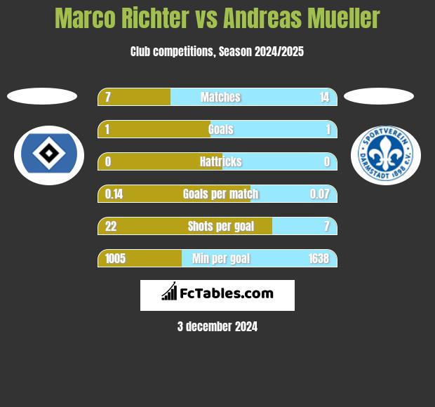 Marco Richter vs Andreas Mueller h2h player stats