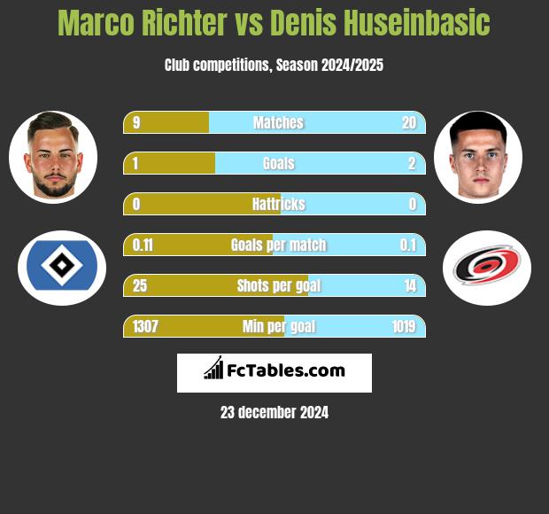 Marco Richter vs Denis Huseinbasic h2h player stats