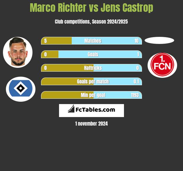 Marco Richter vs Jens Castrop h2h player stats