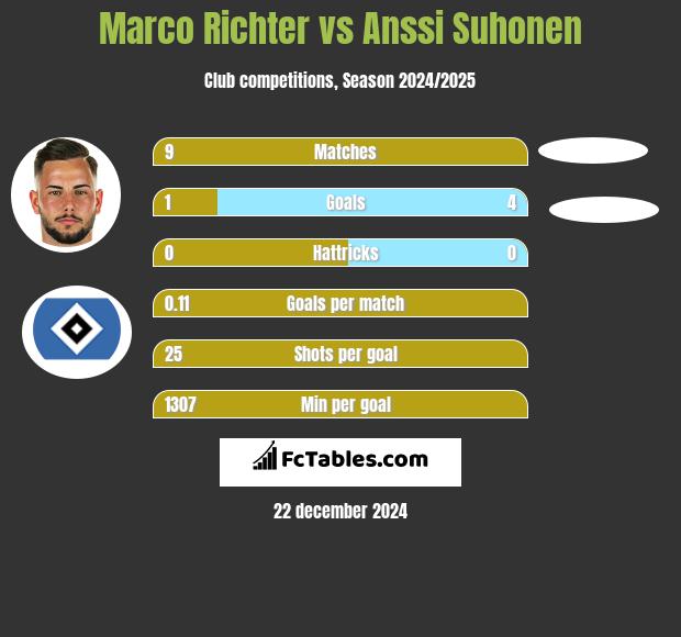 Marco Richter vs Anssi Suhonen h2h player stats