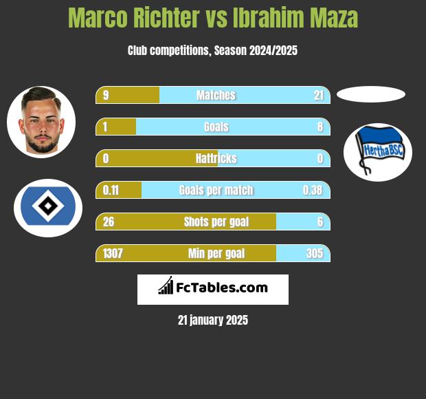 Marco Richter vs Ibrahim Maza h2h player stats