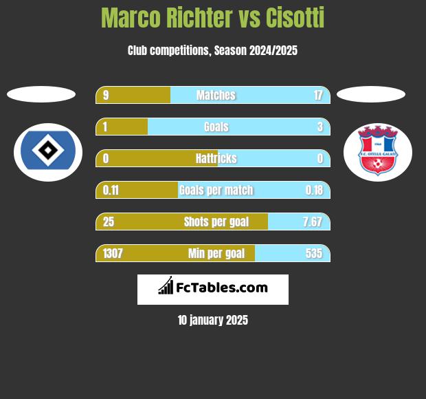 Marco Richter vs Cisotti h2h player stats