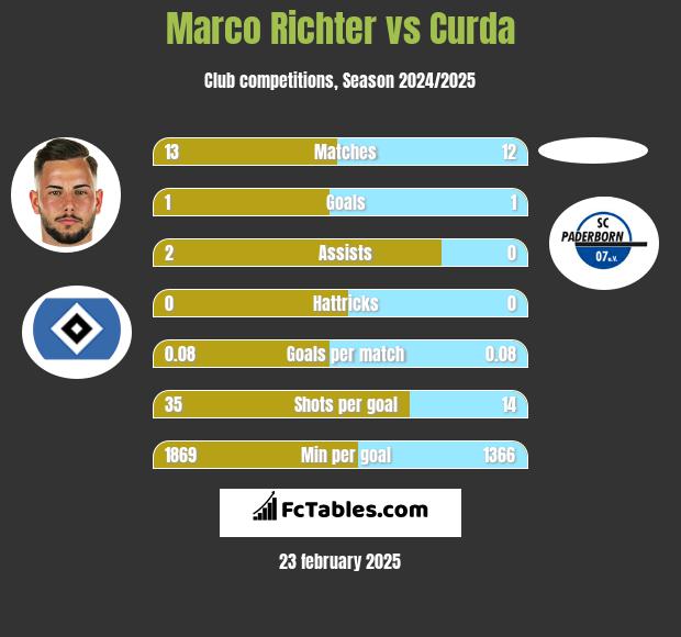 Marco Richter vs Curda h2h player stats