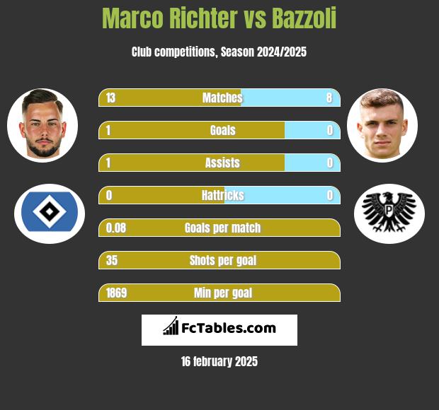 Marco Richter vs Bazzoli h2h player stats