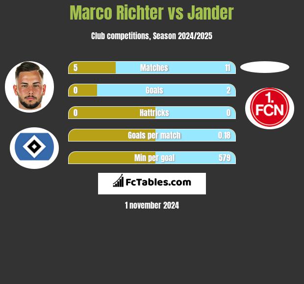 Marco Richter vs Jander h2h player stats