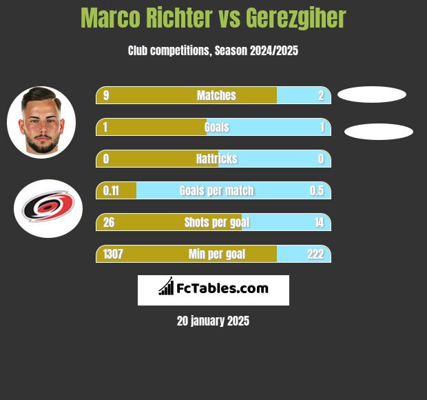 Marco Richter vs Gerezgiher h2h player stats