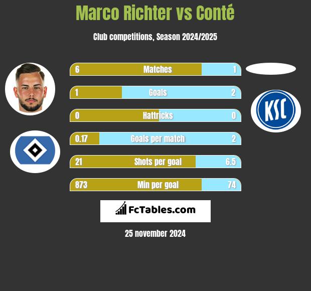 Marco Richter vs Conté h2h player stats