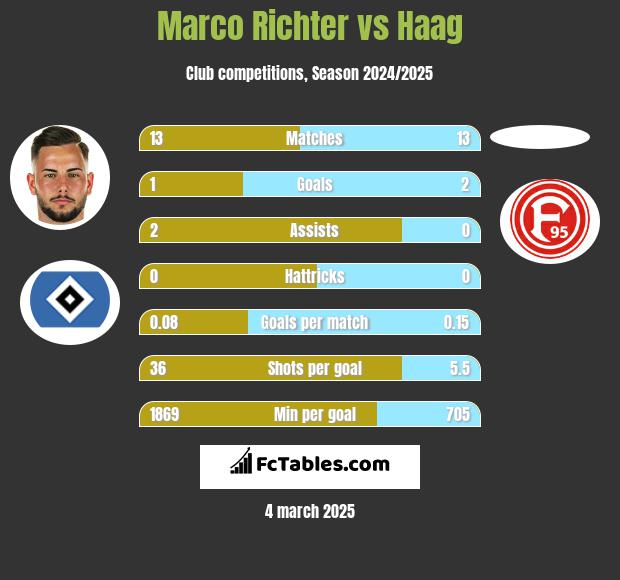 Marco Richter vs Haag h2h player stats