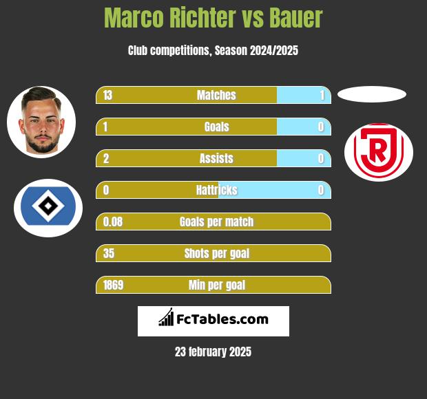 Marco Richter vs Bauer h2h player stats