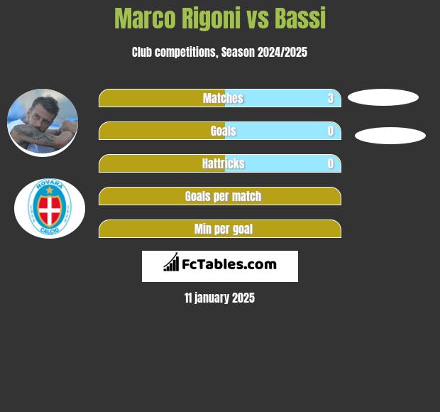 Marco Rigoni vs Bassi h2h player stats