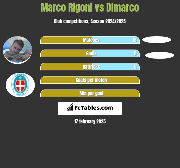 Marco Rigoni vs Dimarco h2h player stats