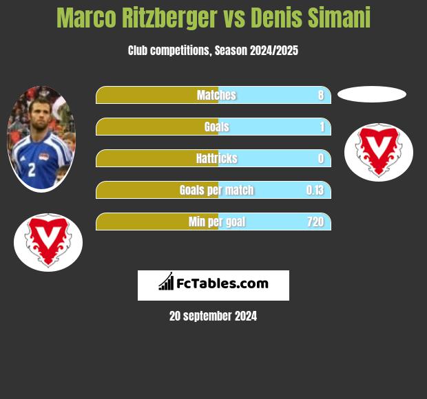 Marco Ritzberger vs Denis Simani h2h player stats