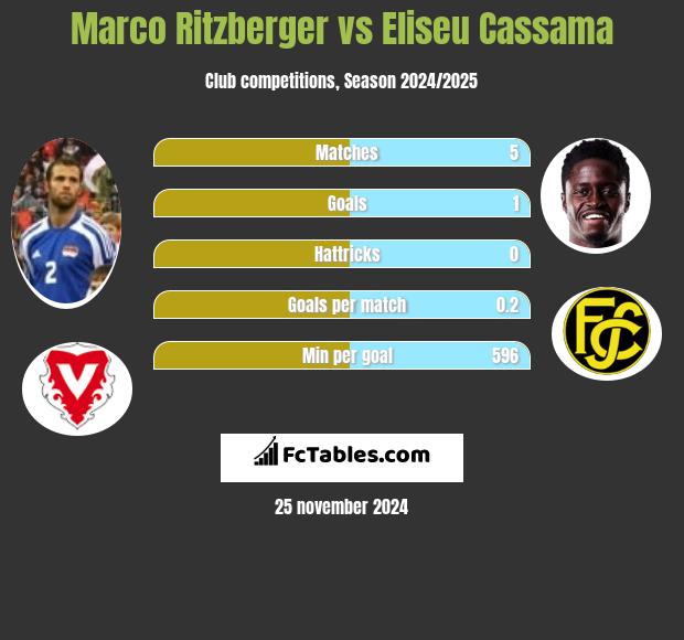 Marco Ritzberger vs Eliseu Cassama h2h player stats