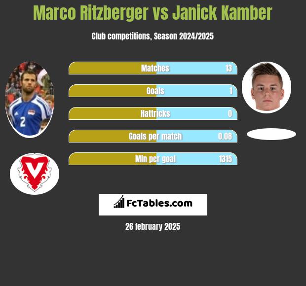 Marco Ritzberger vs Janick Kamber h2h player stats