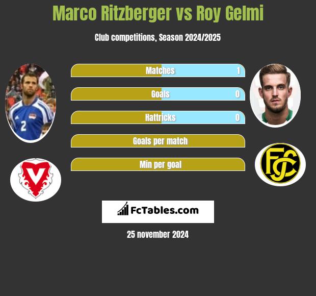 Marco Ritzberger vs Roy Gelmi h2h player stats