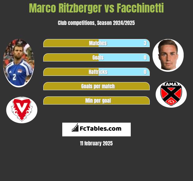 Marco Ritzberger vs Facchinetti h2h player stats