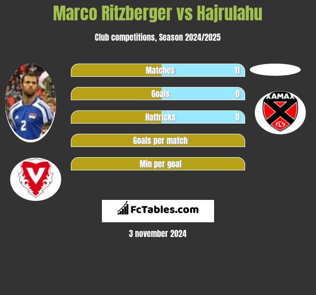 Marco Ritzberger vs Hajrulahu h2h player stats