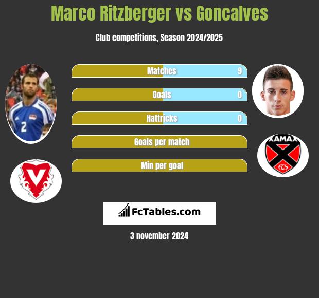 Marco Ritzberger vs Goncalves h2h player stats