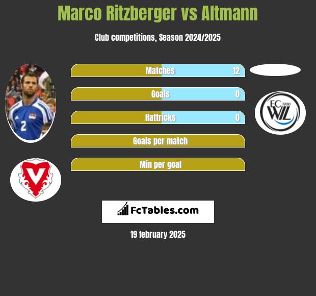 Marco Ritzberger vs Altmann h2h player stats