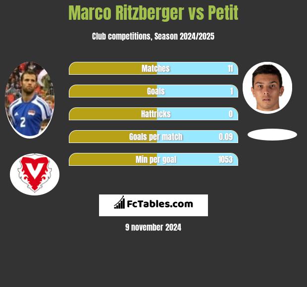 Marco Ritzberger vs Petit h2h player stats