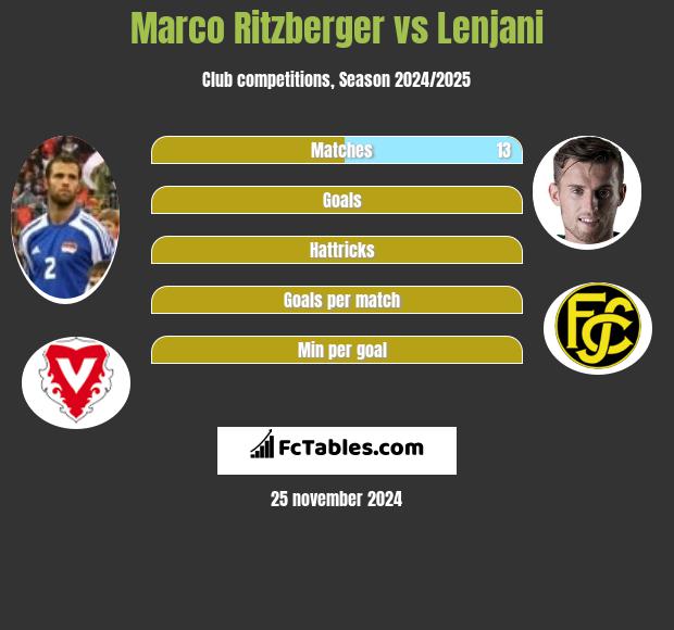 Marco Ritzberger vs Lenjani h2h player stats