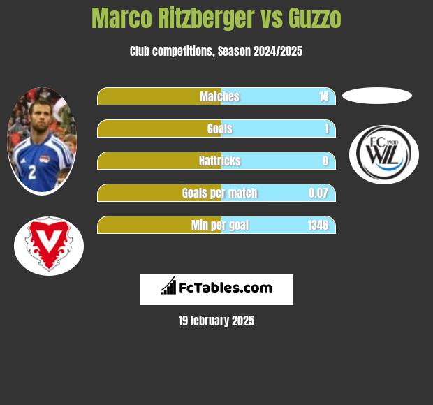 Marco Ritzberger vs Guzzo h2h player stats